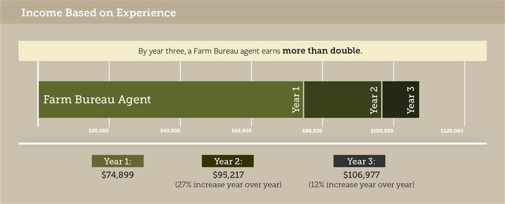 Average Salary For Farmers Insurance Agent | Affordable ...