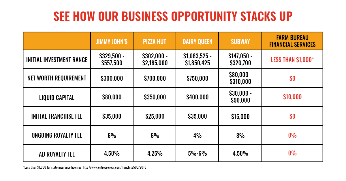 How Being An Insurance Agent Stacks Up With Owning A Franchise