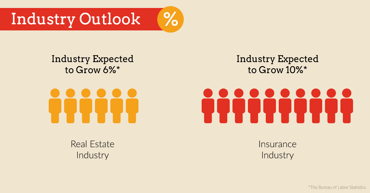 Industry Outlook growth in the insurance industry