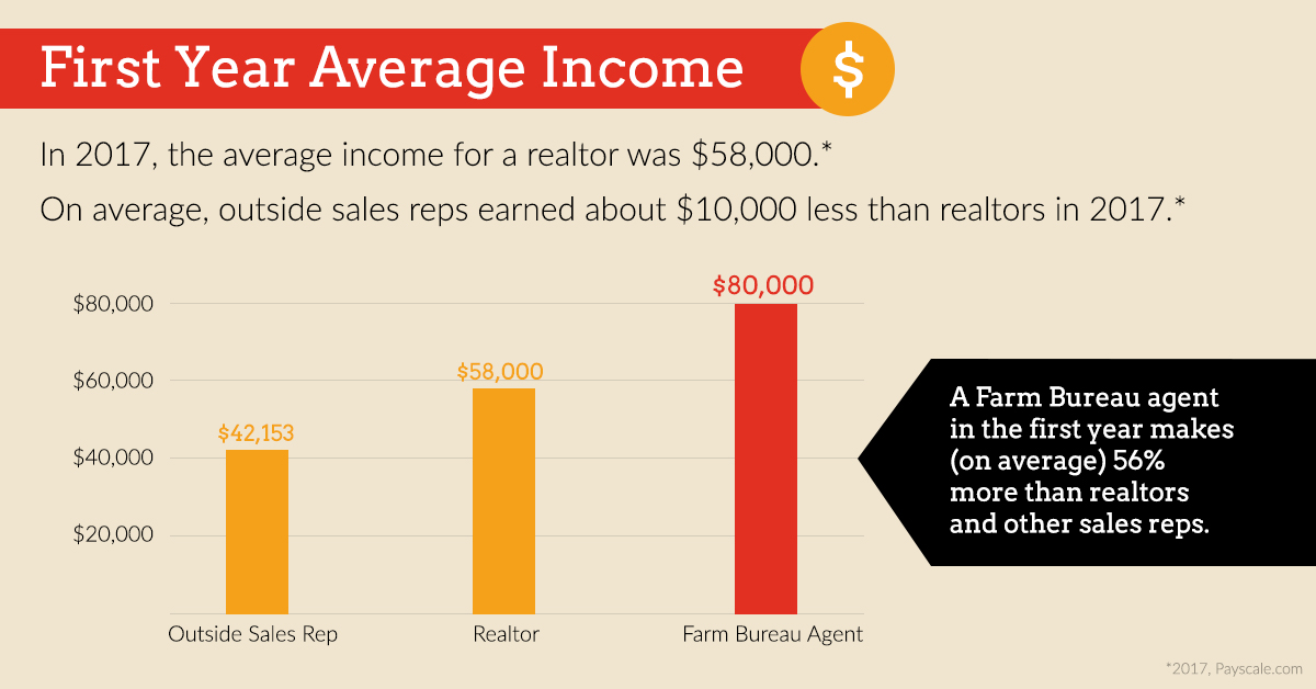 First Year Average Income average income of a new insurance agent